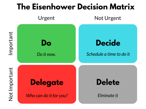 Eisenhower Matrix