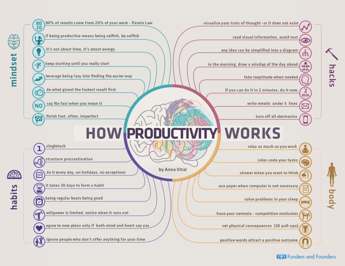 How Productivity Work